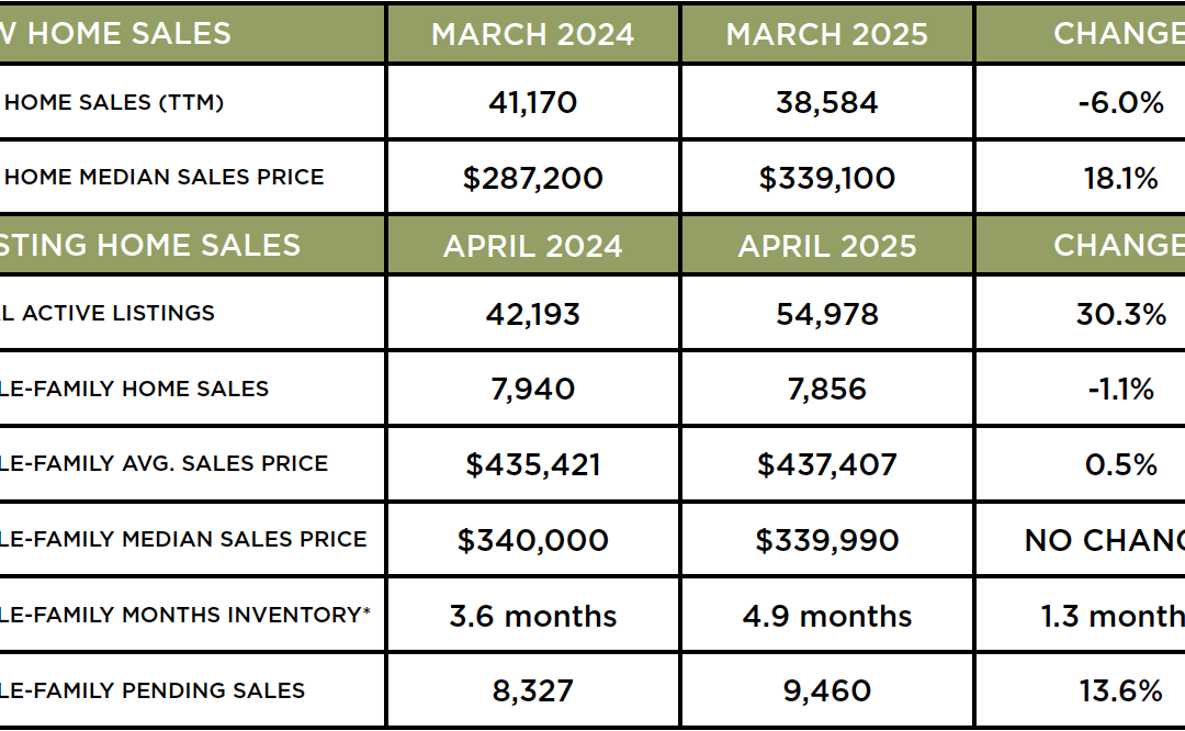 Houston Market Update – May 2025